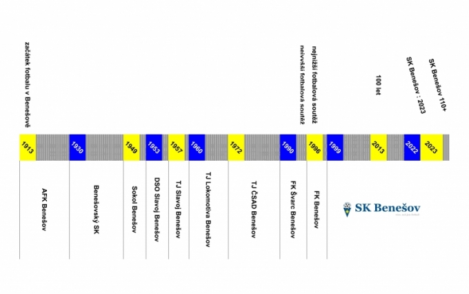 SK Benešov : 2023